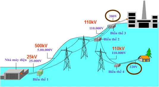 Vai trò của điện năng trong sản xuất và đời sống