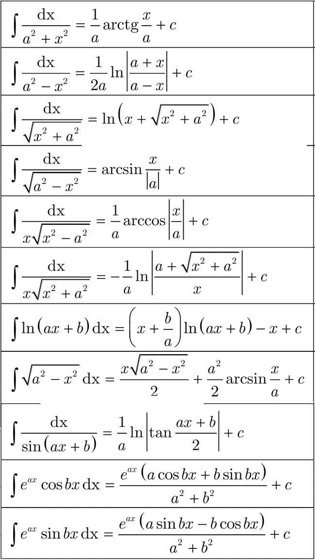 Bảng Nguyên Hàm Và Công Thức Nguyên Hàm Đầy Đủ Nhất & Bài Tập