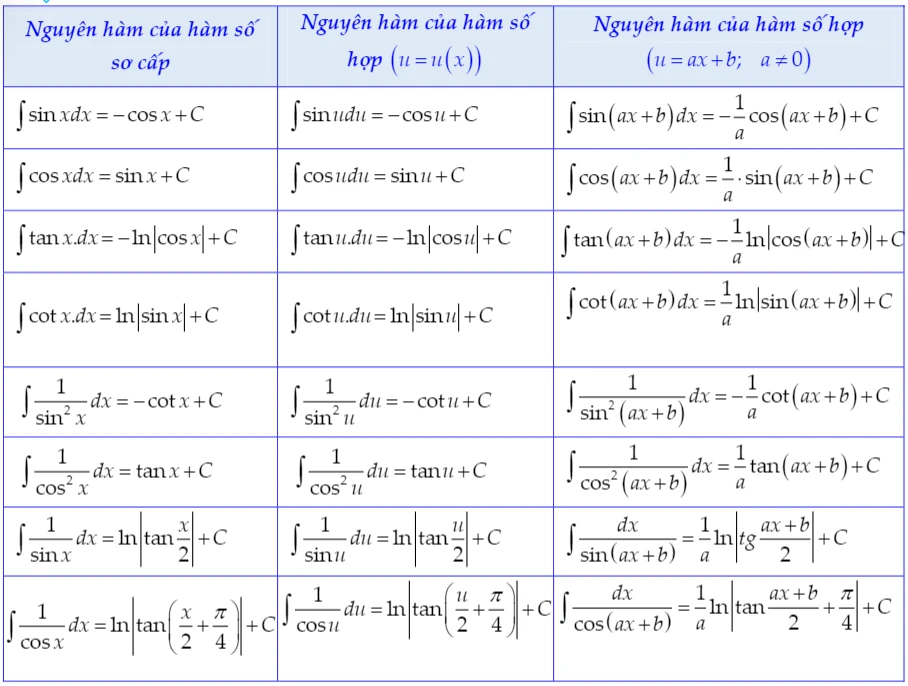 Bảng Nguyên Hàm Và Công Thức Nguyên Hàm Đầy Đủ Nhất & Bài Tập