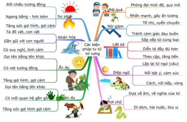 Hướng dẫn cách vẽ sơ đồ tư duy đẹp mắt và đơn giản