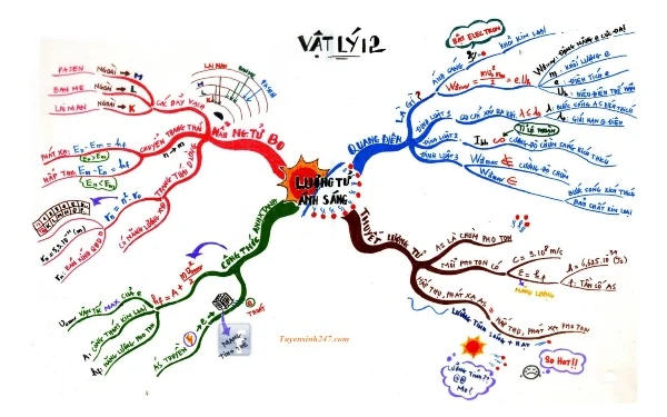 Hướng dẫn cách vẽ sơ đồ tư duy đẹp mắt và đơn giản