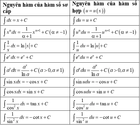 Bảng Nguyên Hàm Và Công Thức Nguyên Hàm Đầy Đủ Nhất & Bài Tập