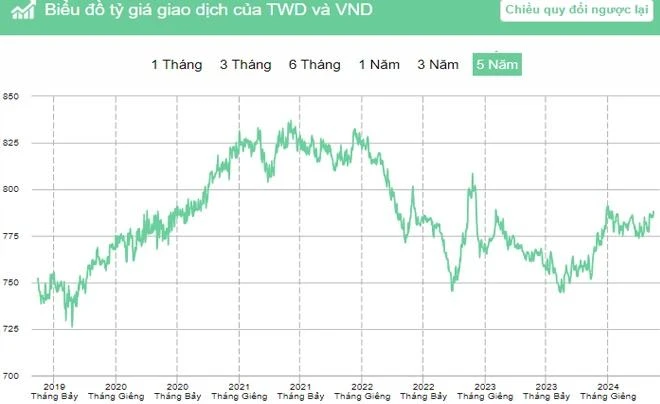 100 và 1000 Đài tệ (TWD) bằng bao nhiêu VNĐ hôm nay