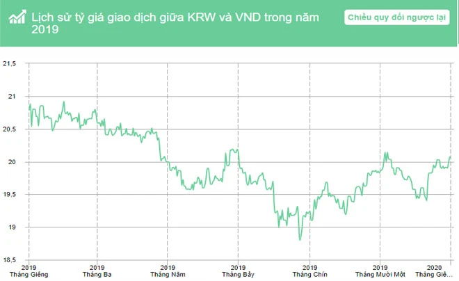 10000 Won bằng bao nhiêu tiền Việt? Đổi tiền Won sang VND