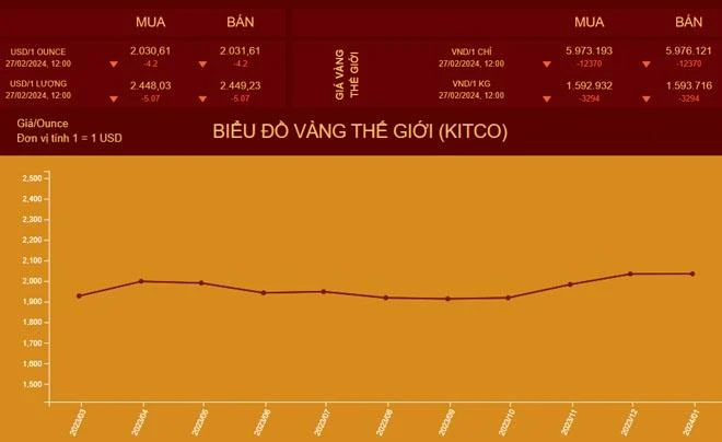 Giá vàng Mi Hồng hôm nay: Giá vàng nhẫn mới nhất