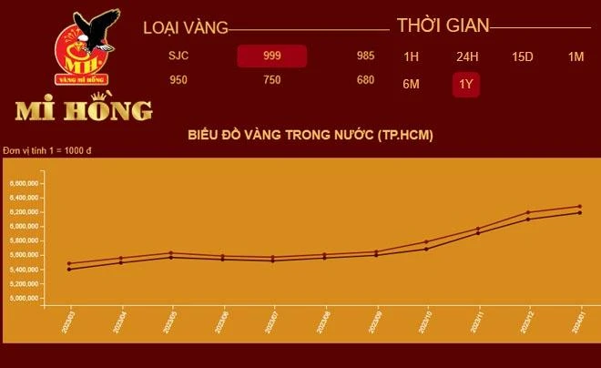 Giá vàng Mi Hồng hôm nay: Giá vàng nhẫn mới nhất