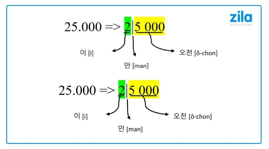 Won (KRW) - Cách đọc số tiền bằng tiếng Hàn Quốc đúng chuẩn