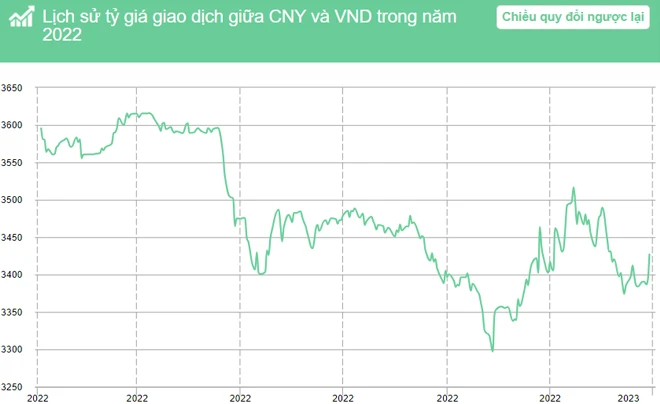 1 vạn Tệ bằng bao nhiêu tiền Việt? Cập nhật hôm nay