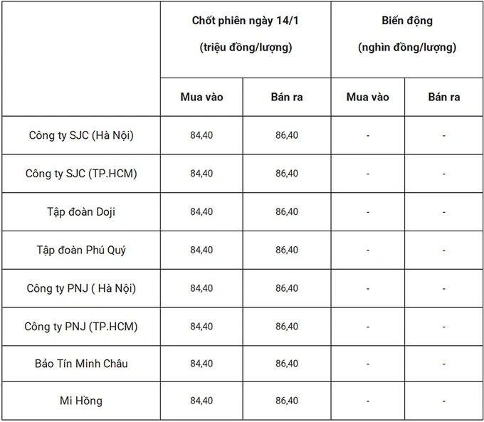 Giá vàng hôm nay 15/1/2025 dự báo tăng hay giảm?