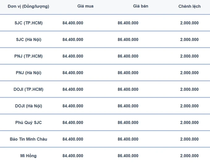 Bảng giá vàng 9999 24K 18K SJC DOJI PNJ hôm nay 15/1/2025