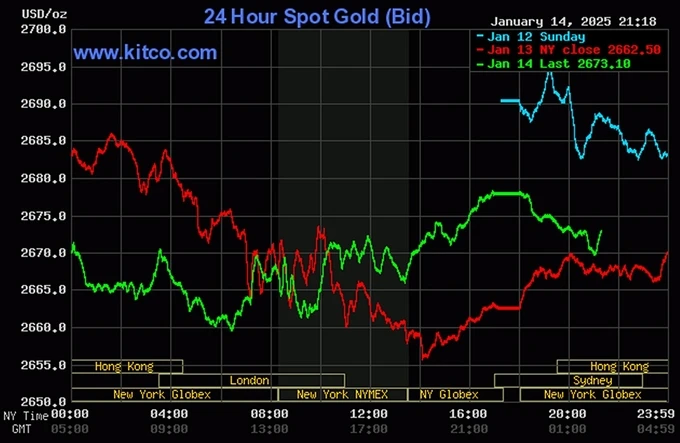 Bảng giá vàng 9999 24K 18K SJC DOJI PNJ hôm nay 15/1/2025