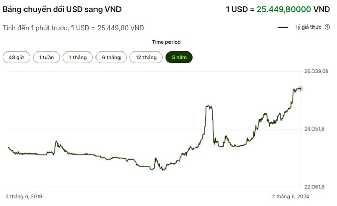 2000 đô là bao nhiêu tiền Việt Nam? Tỷ giá hôm nay