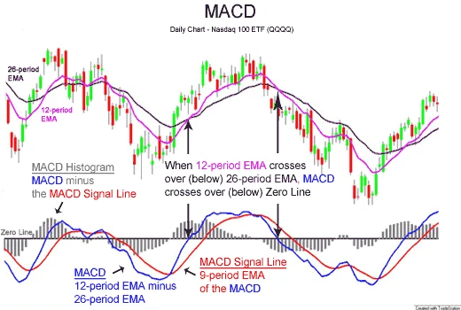 Phân Tích Kỹ Thuật Với Chỉ Báo MACD Để Đầu Tư Hiệu Quả