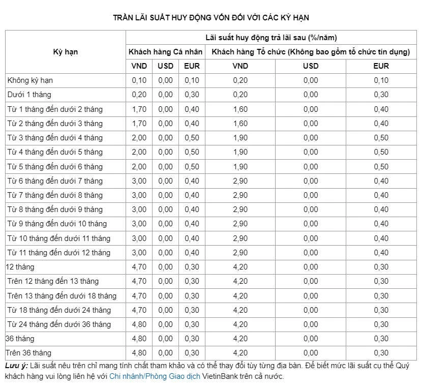 Cập nhật lãi suất VietinBank mới nhất cho nhà đầu tư