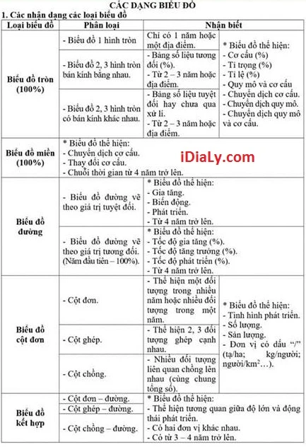 Cách nhận biết biểu đồ trong phân tích dữ liệu
