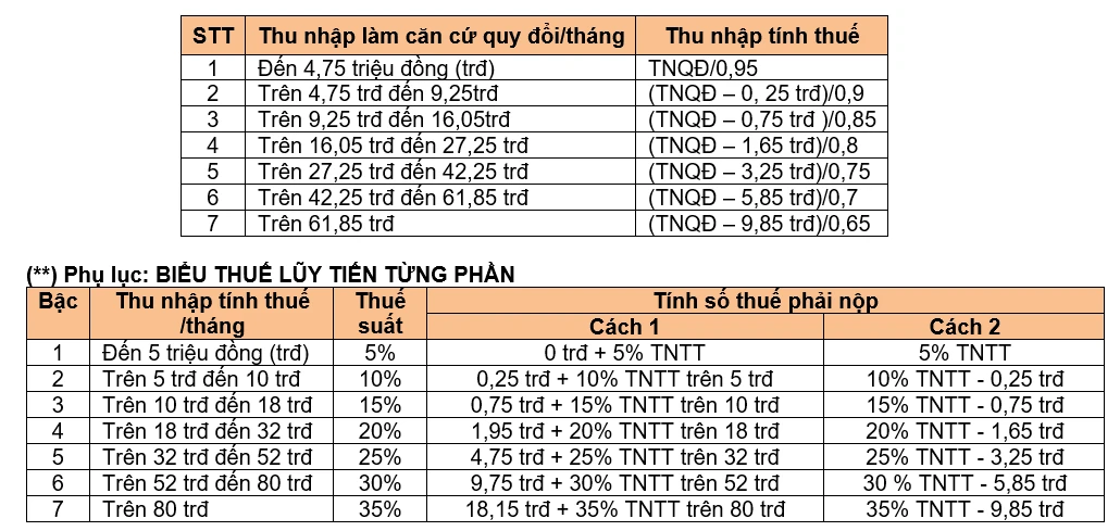 Hướng Dẫn Chuyển Đổi Lương Ròng Sang Lương Gộp