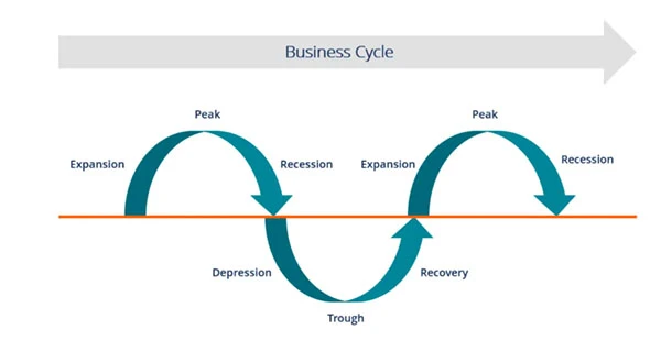 Recession là gì và ảnh hưởng đến nền kinh tế hiện đại