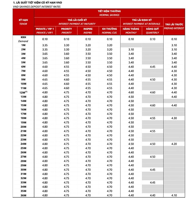 Lãi suất Techcombank cập nhật mới nhất 2023