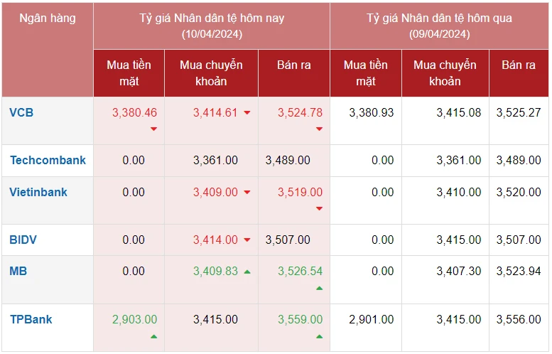 Tỷ giá nhân dân tệ Vietcombank và ảnh hưởng đến kinh tế