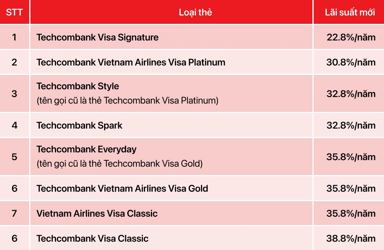 Lãi suất thẻ tín dụng Techcombank và cách tính lãi suất