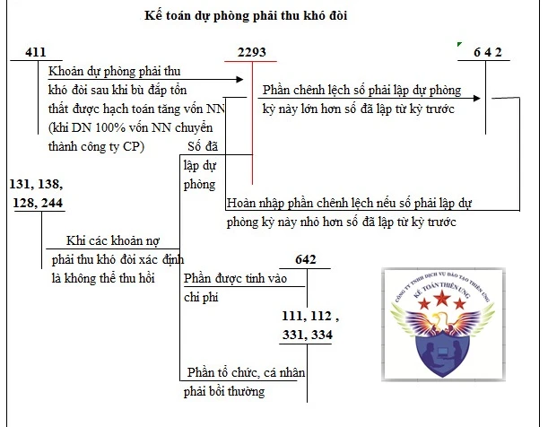 Dự phòng phải thu khó đòi trong quản lý tài chính doanh nghiệp