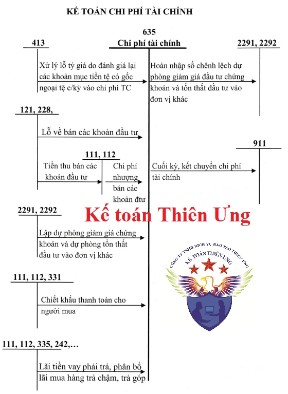 Tối ưu hóa chi phí với tài khoản 635 trong doanh nghiệp