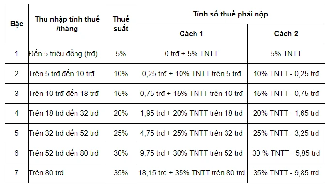 Hiểu rõ mức đóng thuế thu nhập cá nhân tại Việt Nam