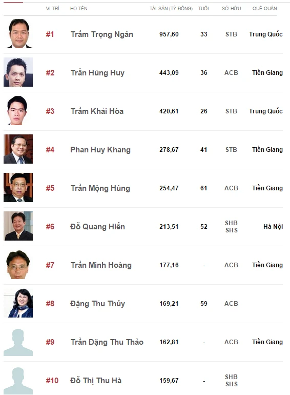 Top 100 người giàu nhất Việt Nam và hành trình thành công