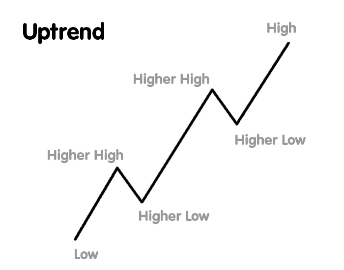 Nhận diện xu hướng uptrend trong thị trường tài chính