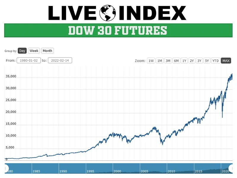 Khám Phá Chỉ Số Dow Jones Futures Trong Đầu Tư Tài Chính