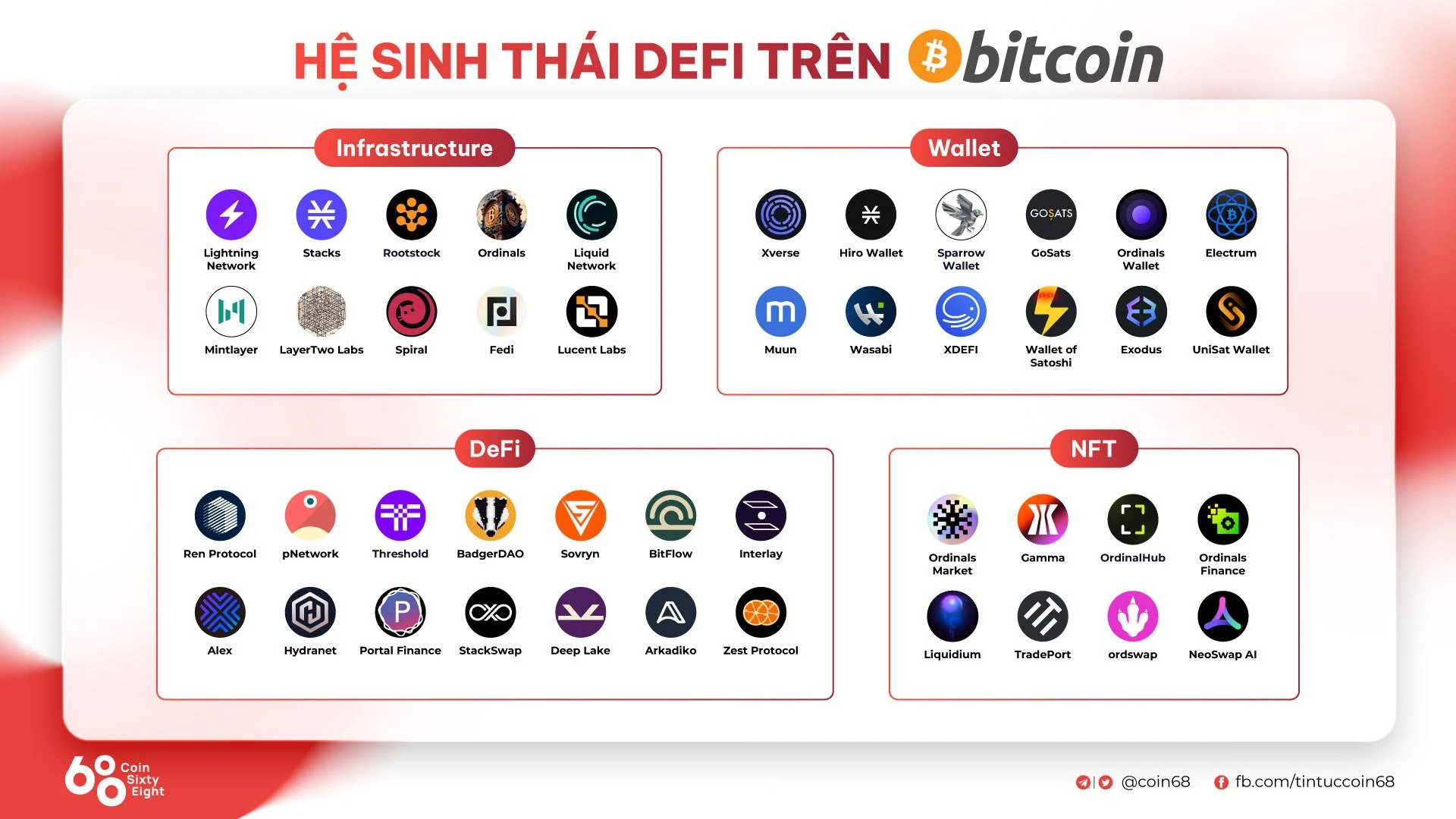 Khám Phá Hệ Sinh Thái DeFi: Tương Lai Tài Chính Mới