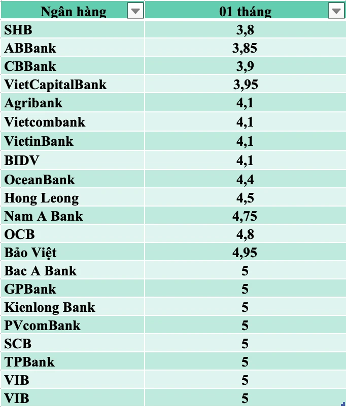 Xu hướng lãi ngân hàng hiện nay và tác động đến đầu tư