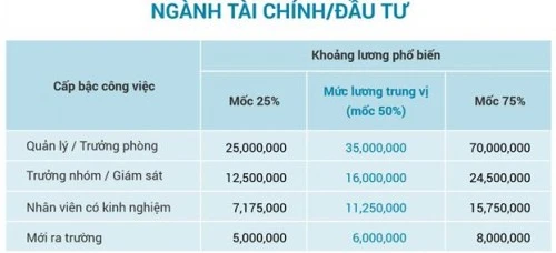 Mức lương tài chính ngân hàng và cơ hội thăng tiến