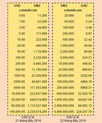 Quy đổi USD sang VND: Hiểu rõ tỷ giá để đầu tư hiệu quả