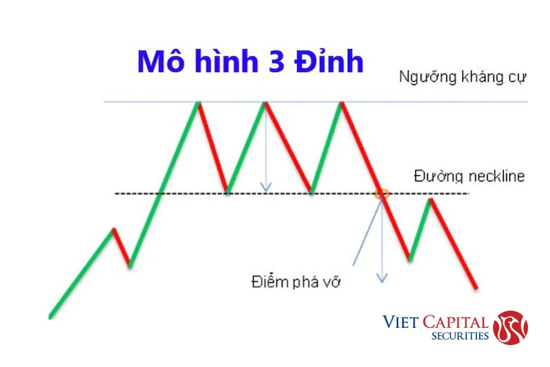 Khám Phá Mô Hình 3 Đỉnh Trong Giao Dịch Tài Chính