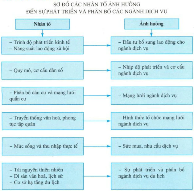 Nhân tố nào ảnh hưởng lớn nhất đến nhu cầu dịch vụ