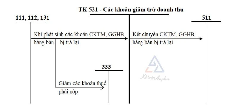 Hiểu rõ tài khoản 521 và điều chỉnh doanh thu trong kế toán