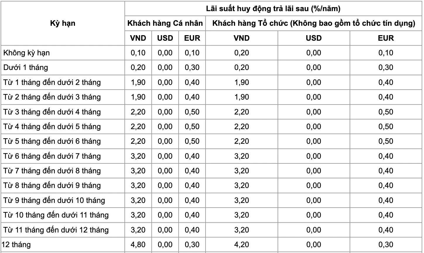 Tìm hiểu lãi suất VietinBank năm 2025 cho khách hàng