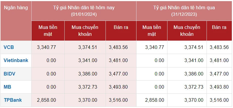 Tỷ giá nhân dân tệ ngày hôm nay và ảnh hưởng đến thị trường