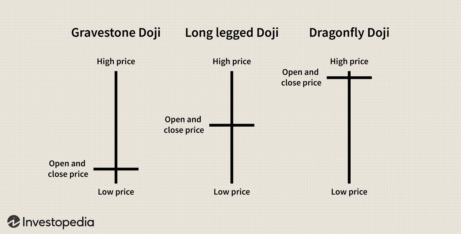 Doji và Tâm Lý Thị Trường Trong Phân Tích Giá