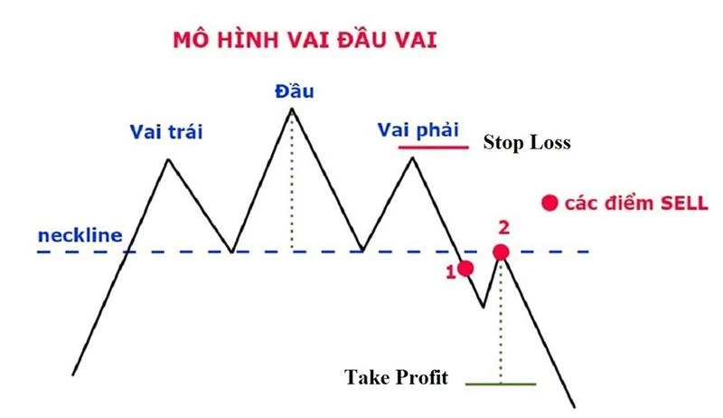 Mô hình vai đầu vai và dự đoán xu hướng giá hiệu quả