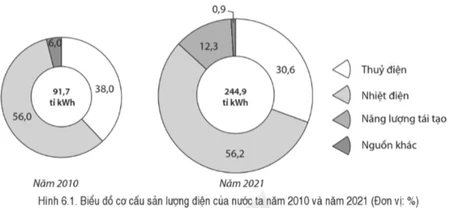 Nguyên nhân tăng trưởng sản lượng điện nước ta gần đây