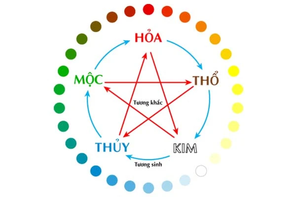 Khám Phá Bảng Mệnh Ngũ Hành Trong Cuộc Sống Hàng Ngày