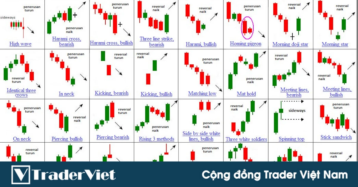 Mô Hình Nến Trong Phân Tích Kỹ Thuật Đầu Tư