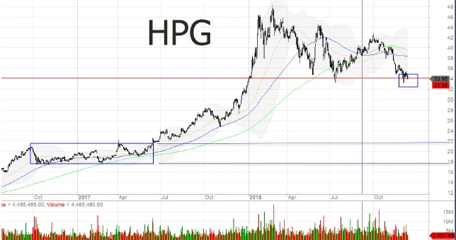 HPG cổ phiếu và tiềm năng phát triển của Tập đoàn Hòa Phát