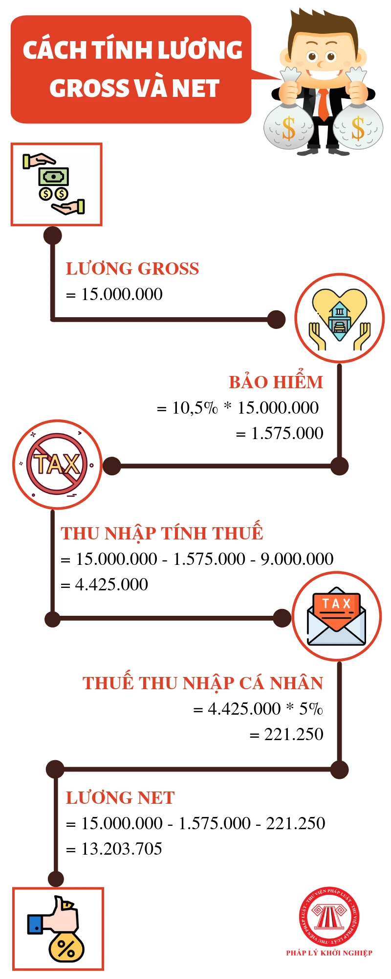 Lương gross là gì và những điều bạn cần biết