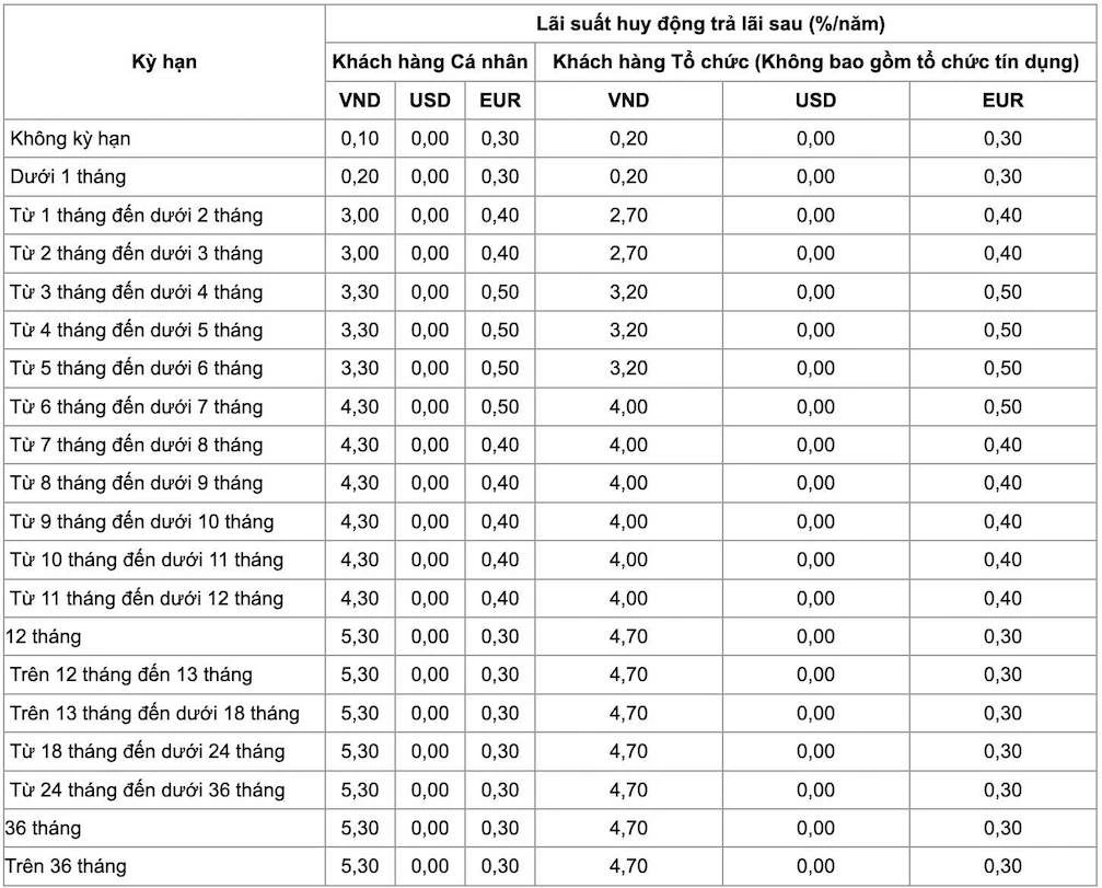 Lãi suất tiền gửi ngân hàng VietinBank năm 2023