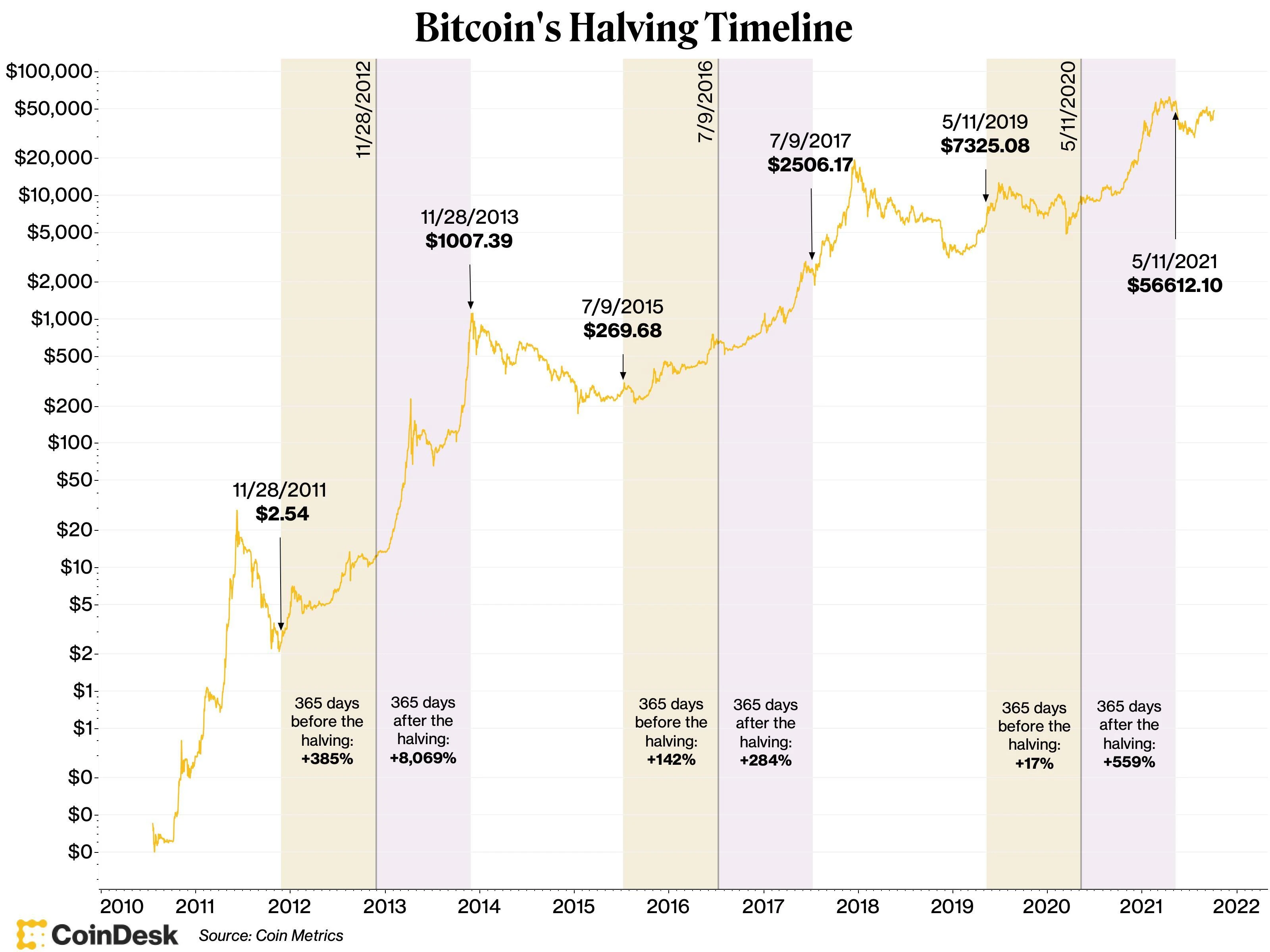 Tác động của btc halving đến giá trị Bitcoin