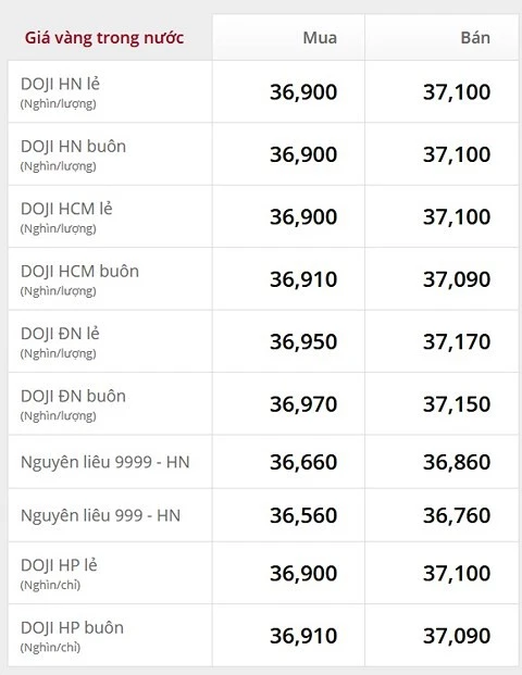 Giá vàng 9999 hôm nay là bao nhiêu và xu hướng thị trường