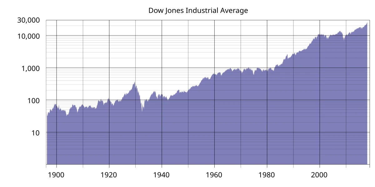 Tìm hiểu về chỉ số Down Jones và tác động của nó